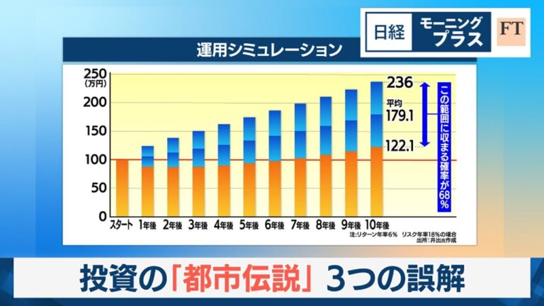 投資の「都市伝説」　3つの誤解【日経モープラFT】